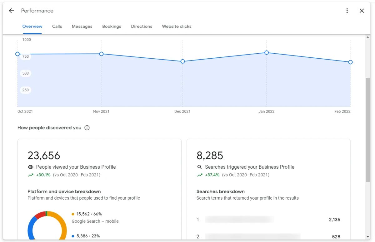 The Google Business Profile Performance dashboard, showing 23,656 profile views up 30.1 percent and 8,285 searches up 37.4 percent year on year, a five-month trend line, and breakdowns by platform, device and search term.
