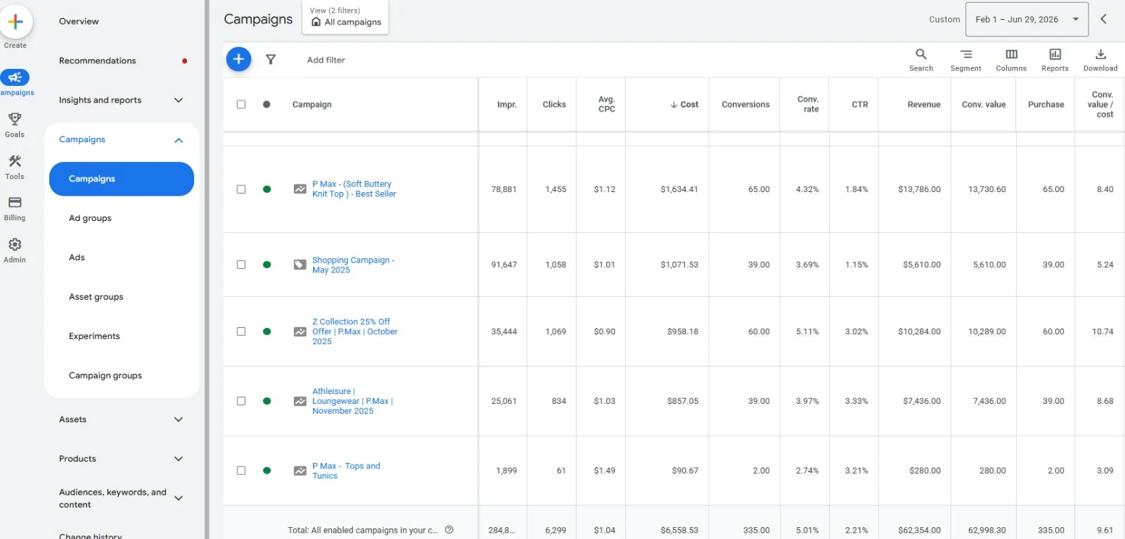 Google Ads campaign view showing Performance Max and Shopping campaigns with cost, conversions, conversion rate and revenue per campaign.