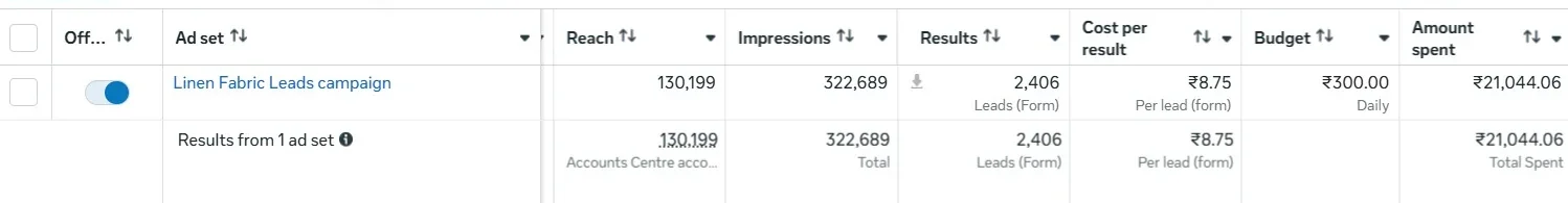 Meta Ads Manager ad set view for a B2B linen manufacturer showing 2,406 instant-form leads at 8.75 rupees each.