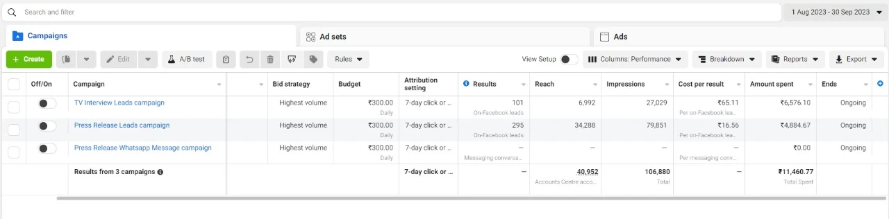 Meta Ads Manager view for a media relations firm showing lead volume and cost per lead across campaigns.