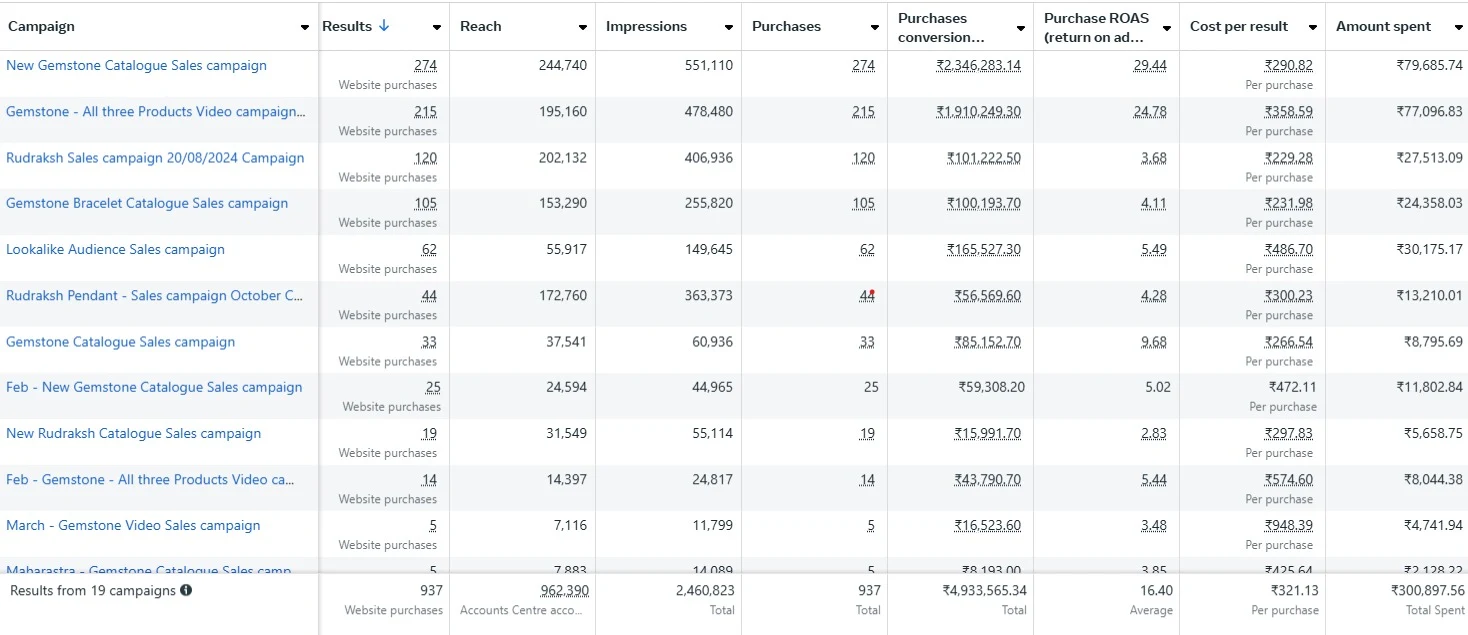 Meta Ads Manager campaign view showing 937 website purchases and a 16.40 average purchase ROAS across 19 campaigns.