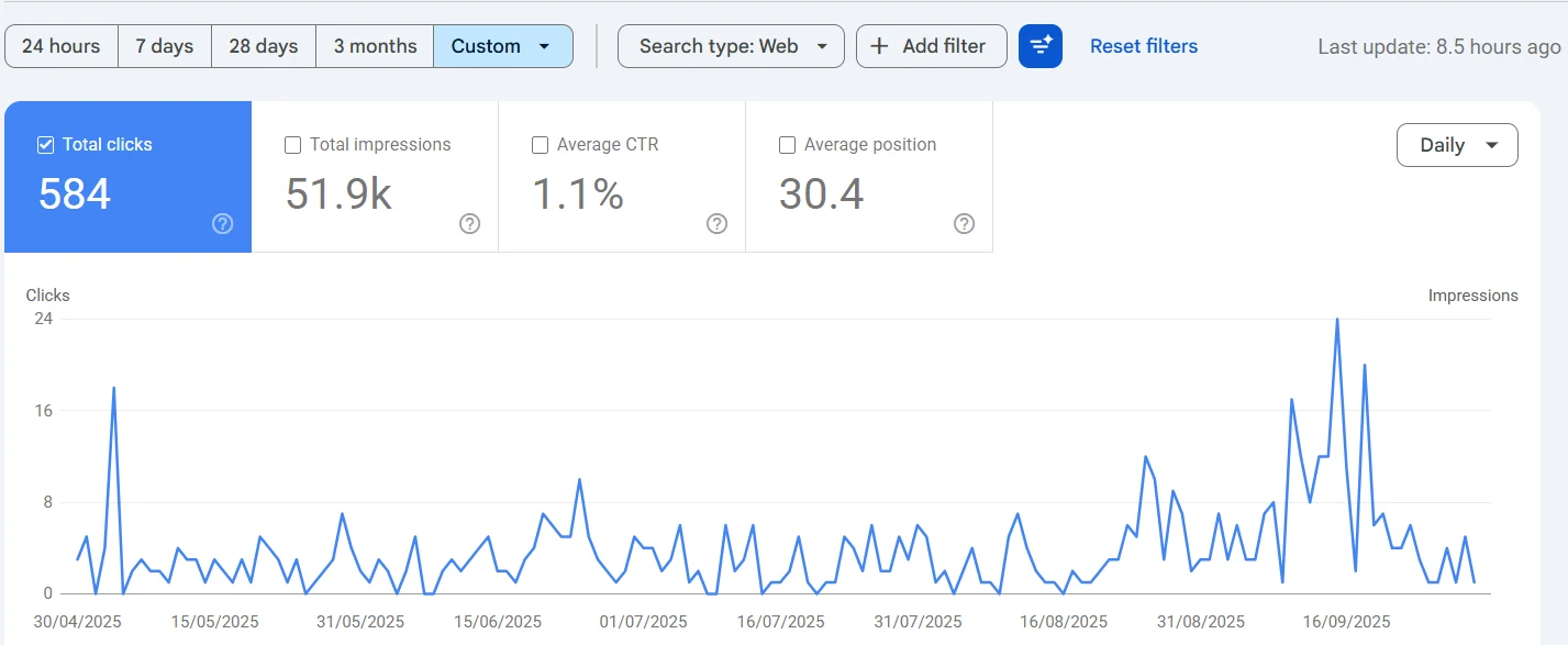 Google Search Console Performance panel for an appliance service network, showing 584 total clicks, 51.9k impressions, 1.1 percent average CTR and an average position of 30.4.