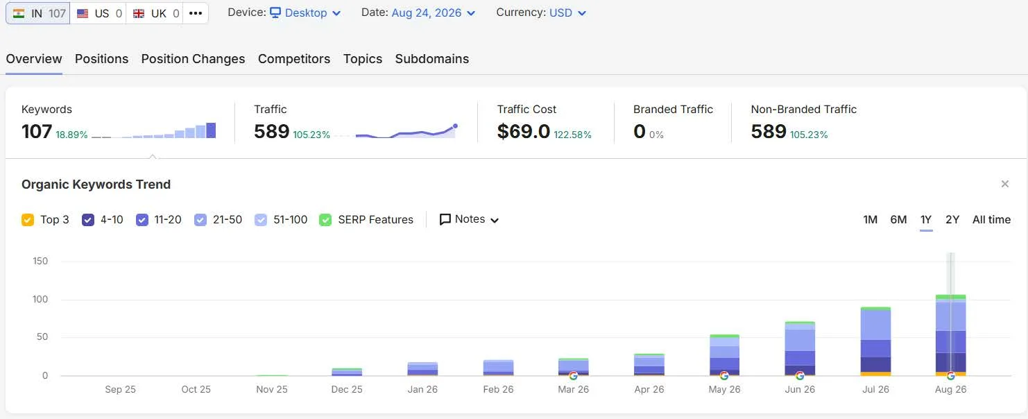 Semrush organic keywords trend climbing month on month from November 2025 to August 2026, ending at 107 ranking keywords