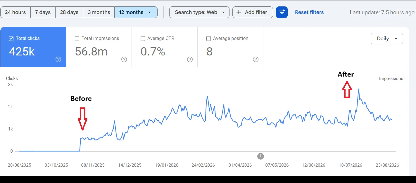 Google Search Console Performance panel over twelve months for a publisher, showing 425k total clicks, 56.8m impressions, 0.7 percent average CTR and an average position of 8, with the daily clicks line rising from near zero to a sustained band above 1,000.